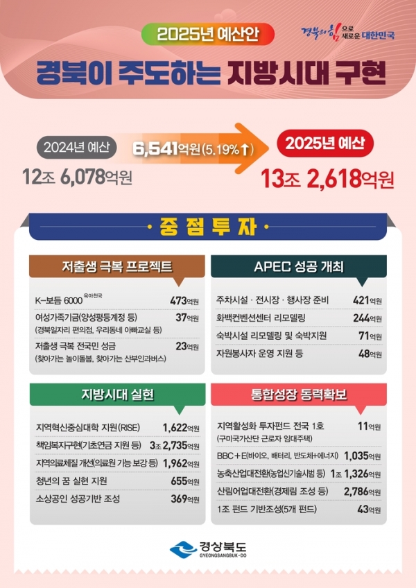 경상북도 예산 13조 넘겨…“경북 주도 지방시대 구현”에 집중 투자